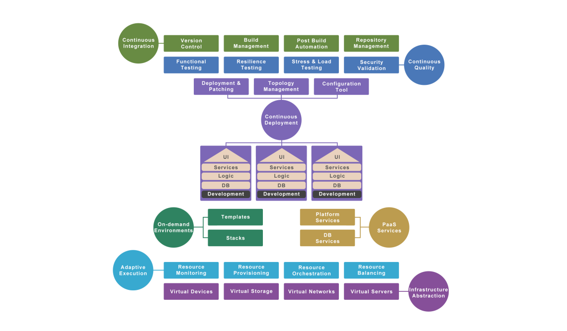 DevOps approach - Sun Technologies