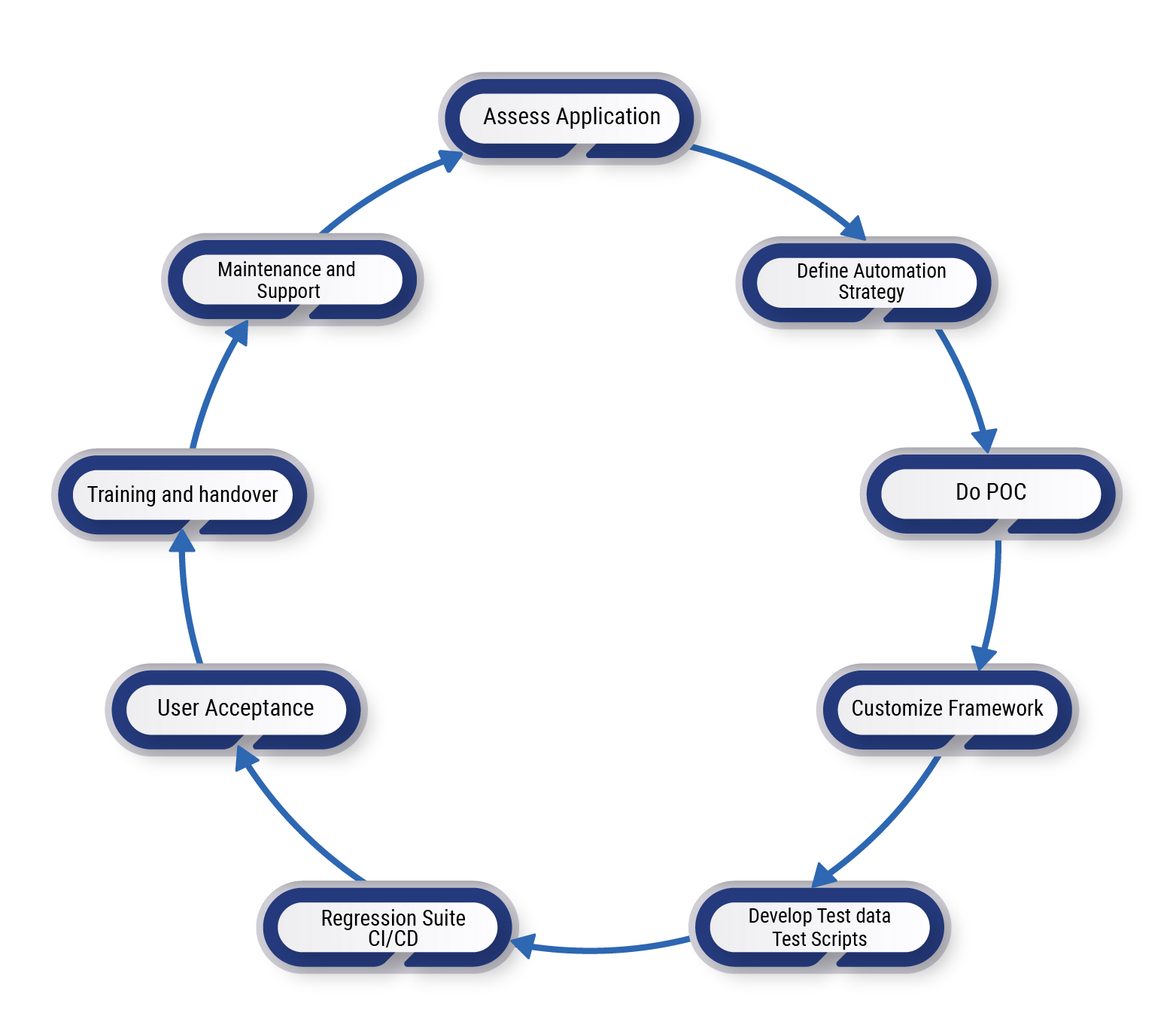 test automation process