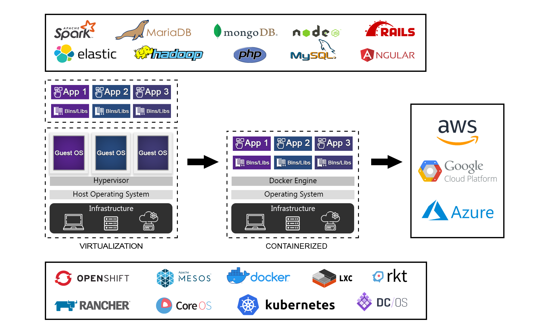 Containerization