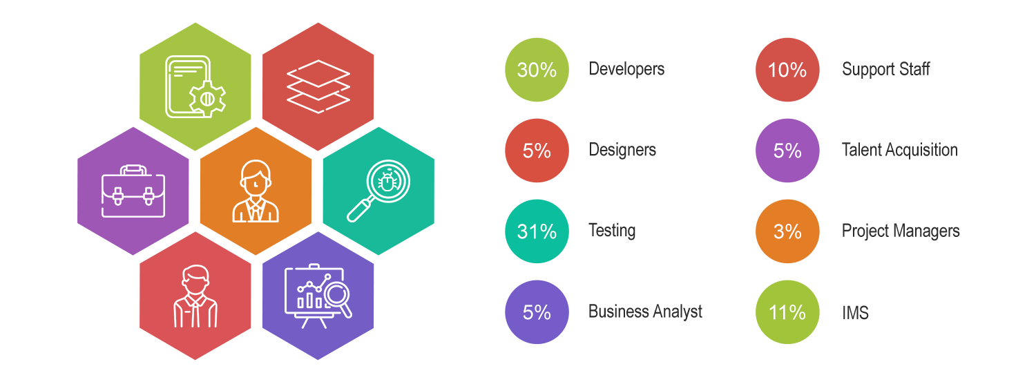 Highly Qualified IT Teams - Sun Technologies