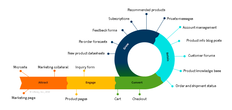 B2B digital experiences