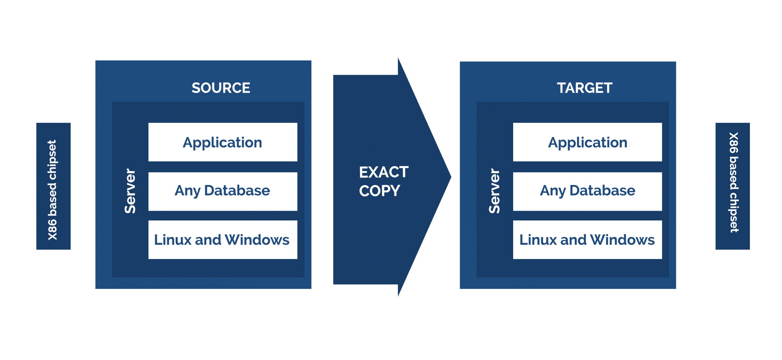 Lift and Shift Cloud-Migration