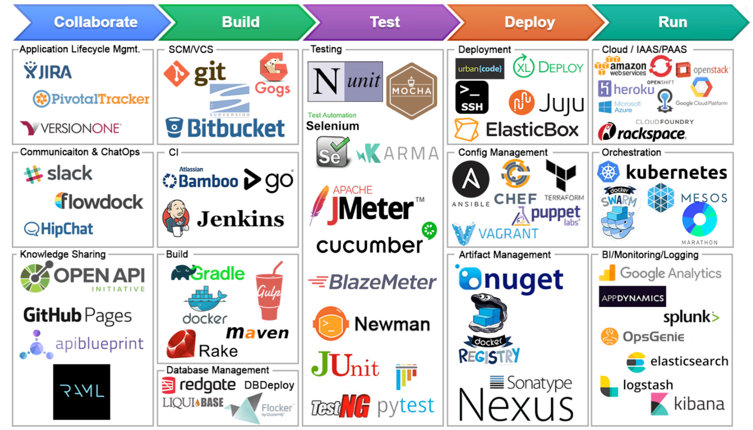 Tools to simplify your CICD Process