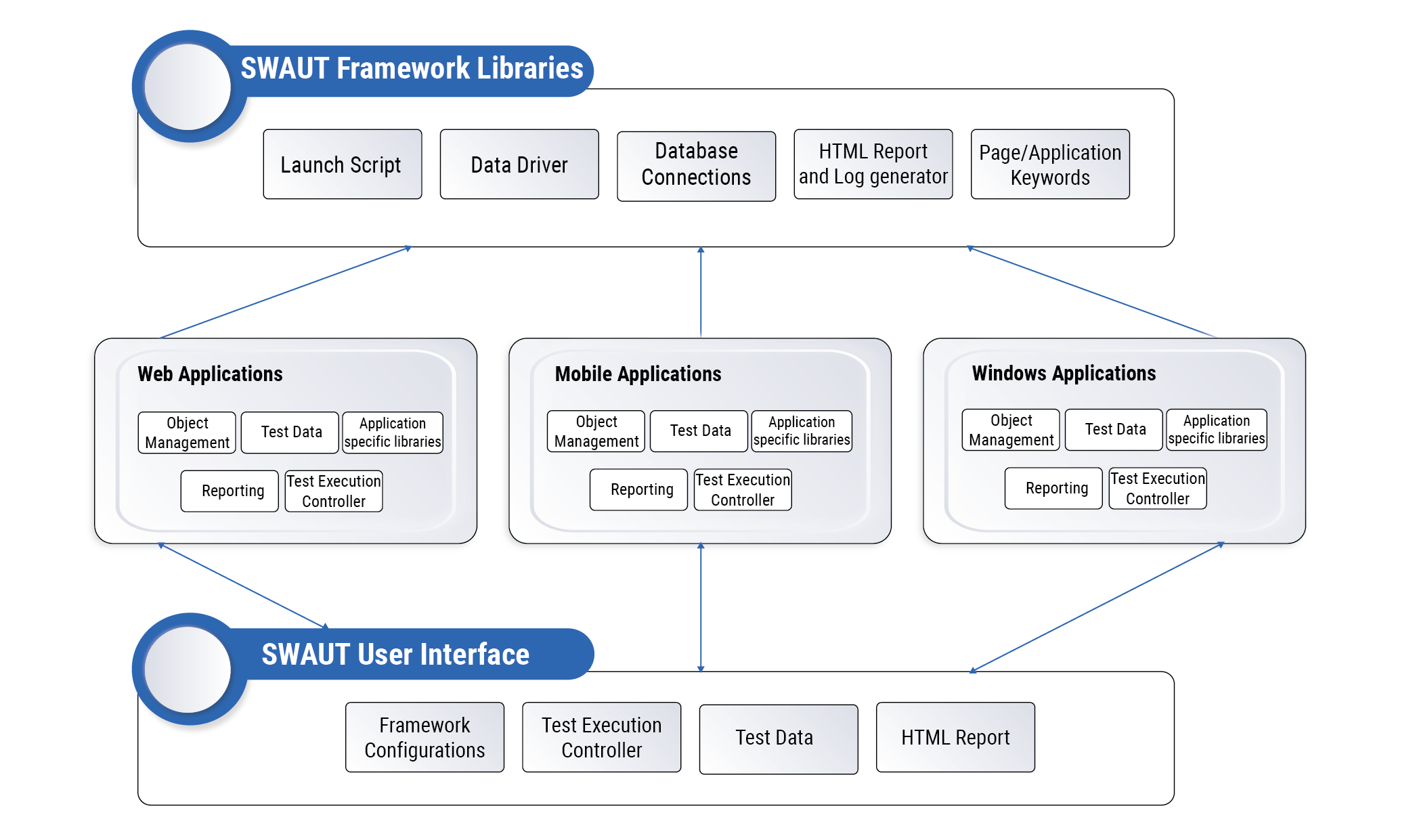 no code selenium framework | SWAUT architecture