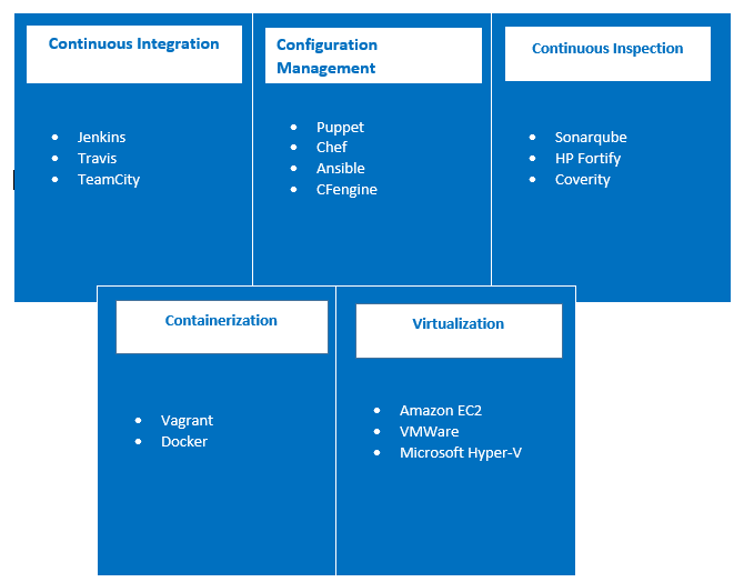 Continuous development solutions