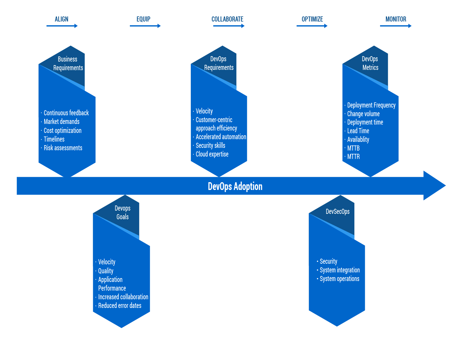 DevOps metrics