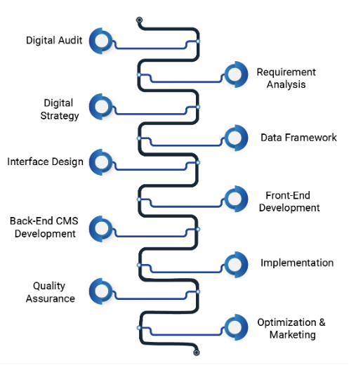 web development process